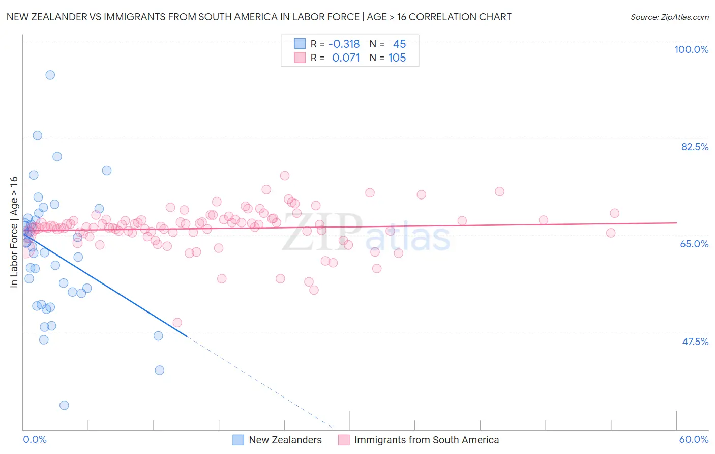 New Zealander vs Immigrants from South America In Labor Force | Age > 16