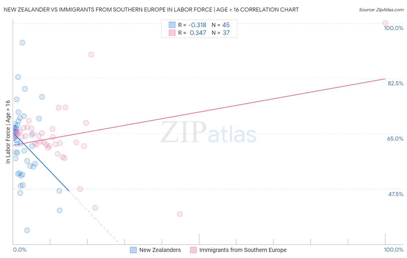 New Zealander vs Immigrants from Southern Europe In Labor Force | Age > 16