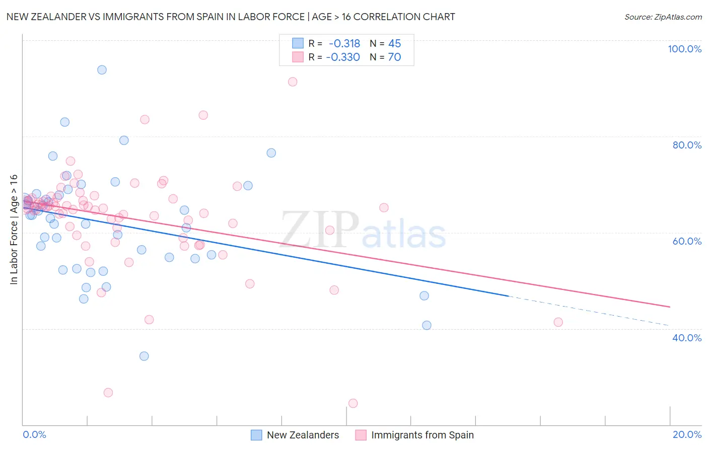 New Zealander vs Immigrants from Spain In Labor Force | Age > 16