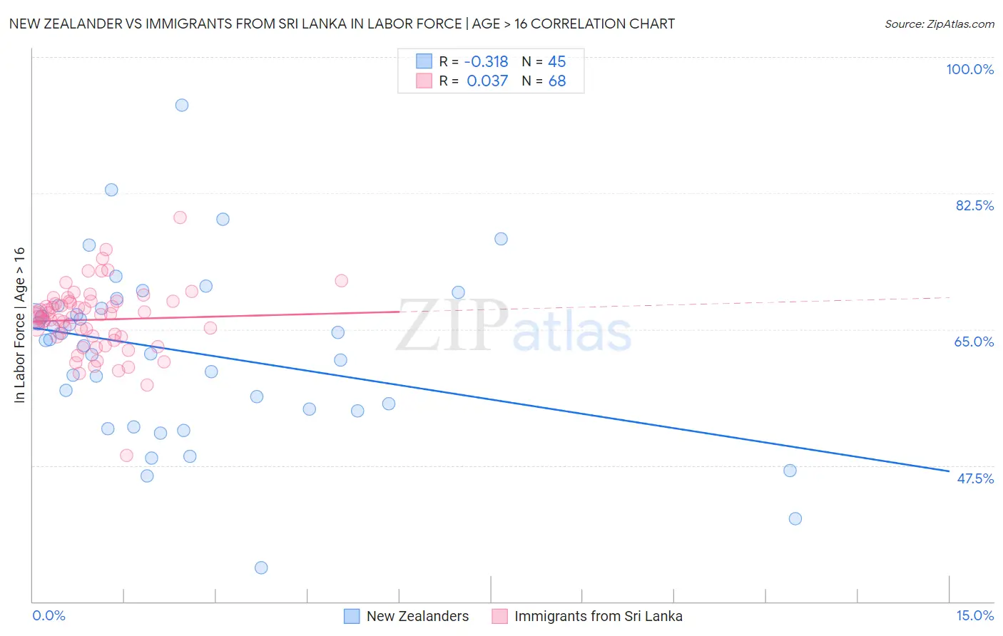 New Zealander vs Immigrants from Sri Lanka In Labor Force | Age > 16