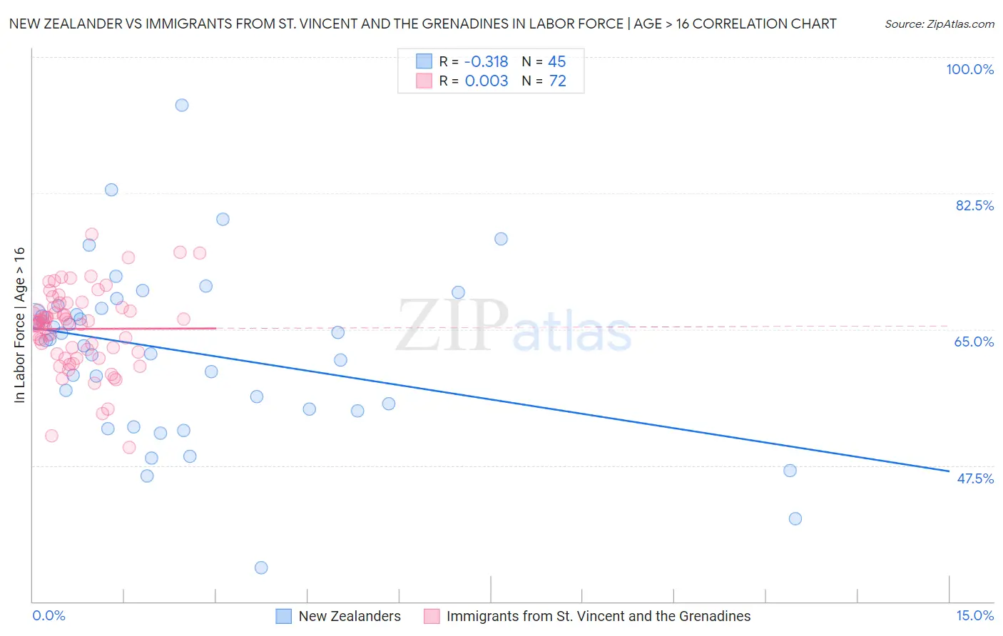 New Zealander vs Immigrants from St. Vincent and the Grenadines In Labor Force | Age > 16