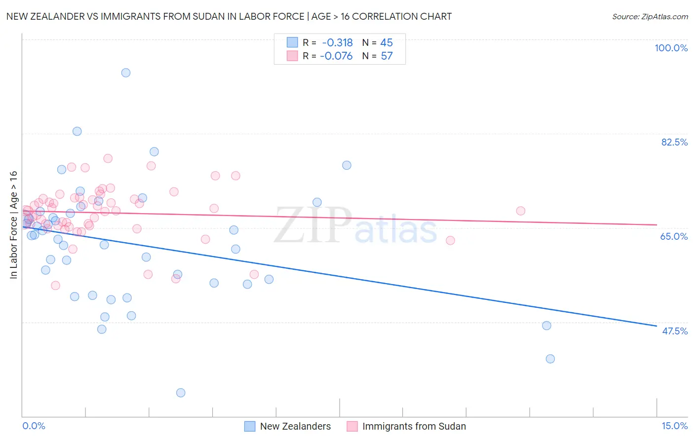 New Zealander vs Immigrants from Sudan In Labor Force | Age > 16