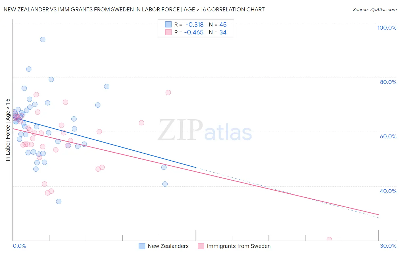 New Zealander vs Immigrants from Sweden In Labor Force | Age > 16