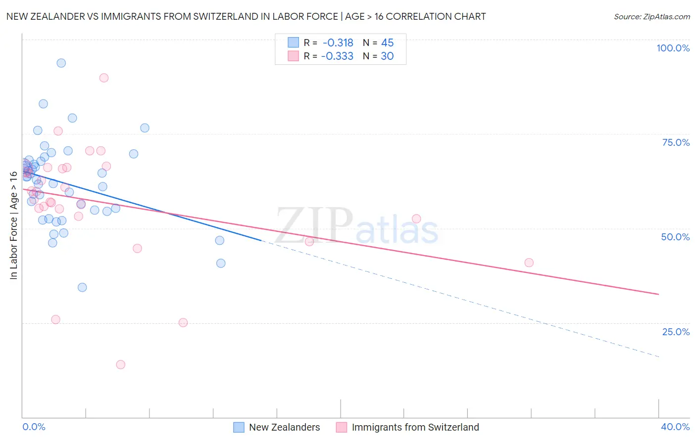 New Zealander vs Immigrants from Switzerland In Labor Force | Age > 16