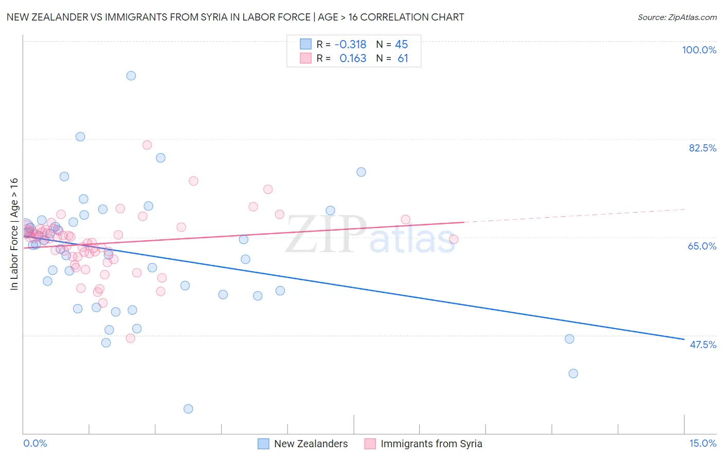 New Zealander vs Immigrants from Syria In Labor Force | Age > 16