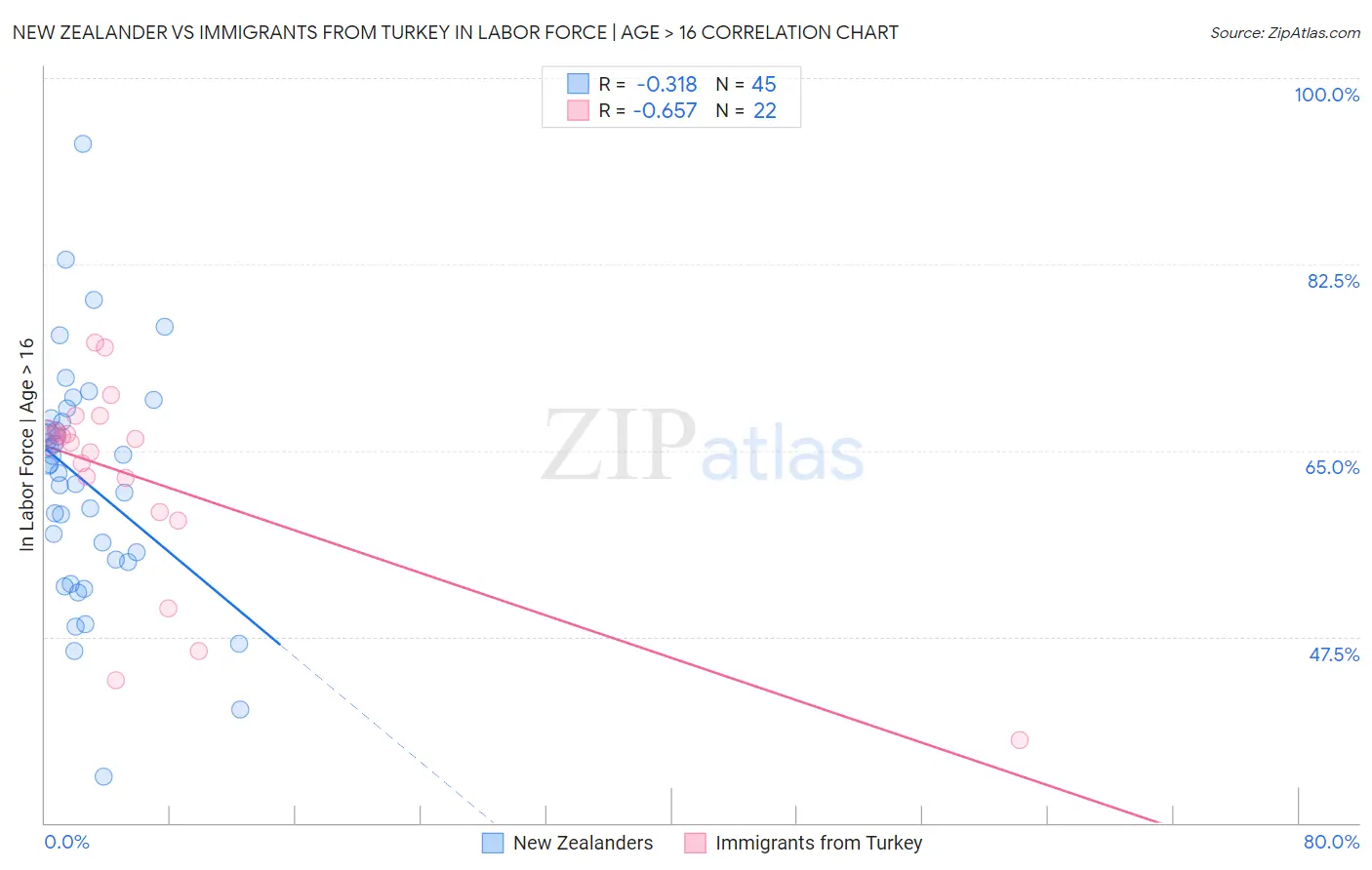 New Zealander vs Immigrants from Turkey In Labor Force | Age > 16