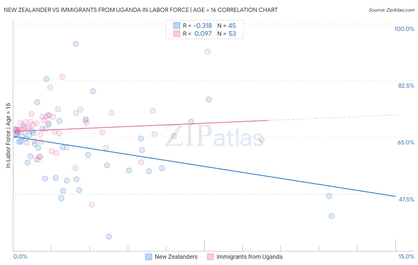 New Zealander vs Immigrants from Uganda In Labor Force | Age > 16