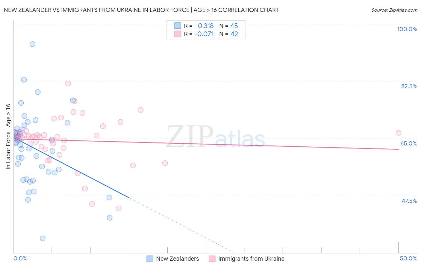 New Zealander vs Immigrants from Ukraine In Labor Force | Age > 16