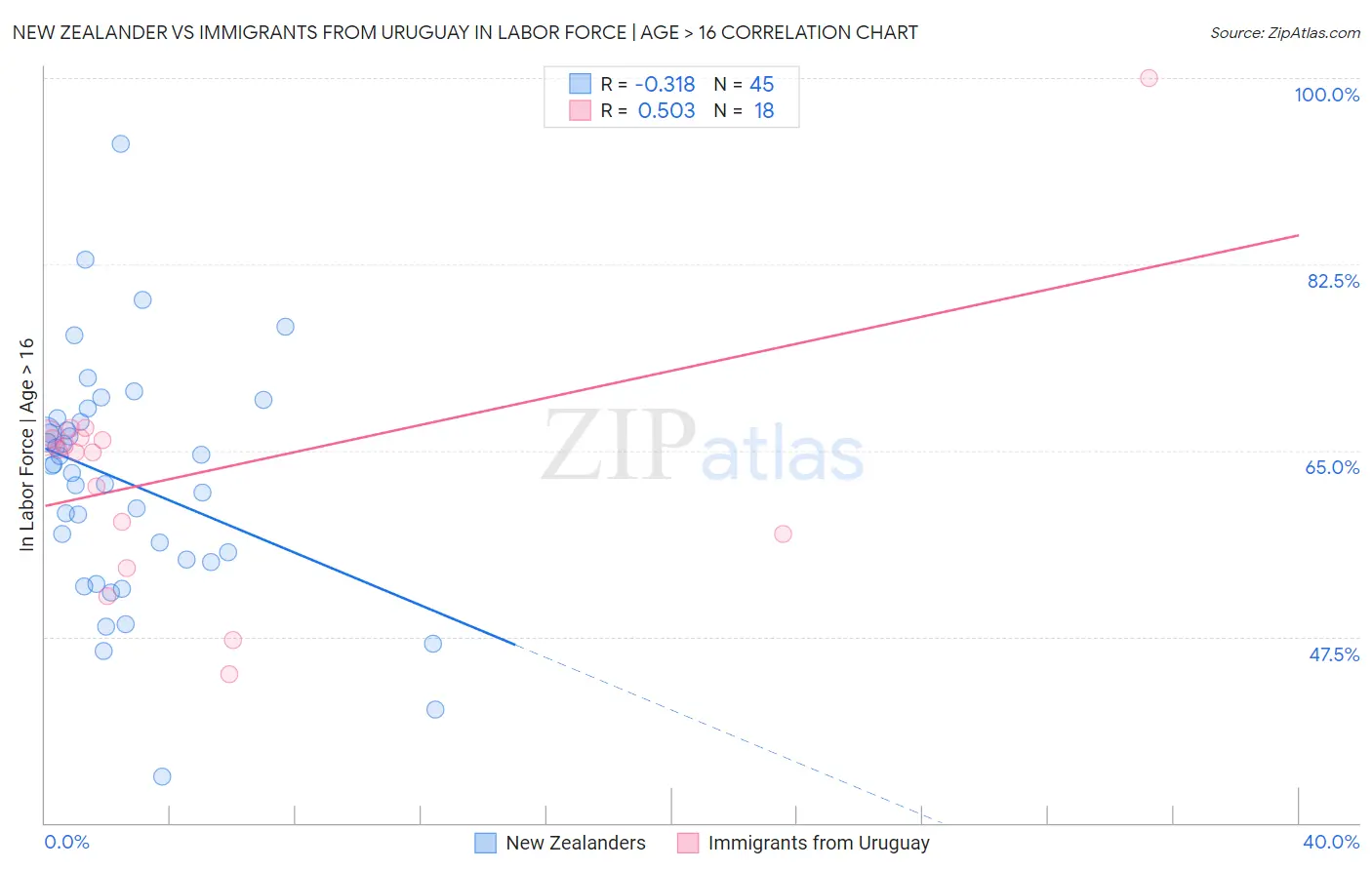 New Zealander vs Immigrants from Uruguay In Labor Force | Age > 16