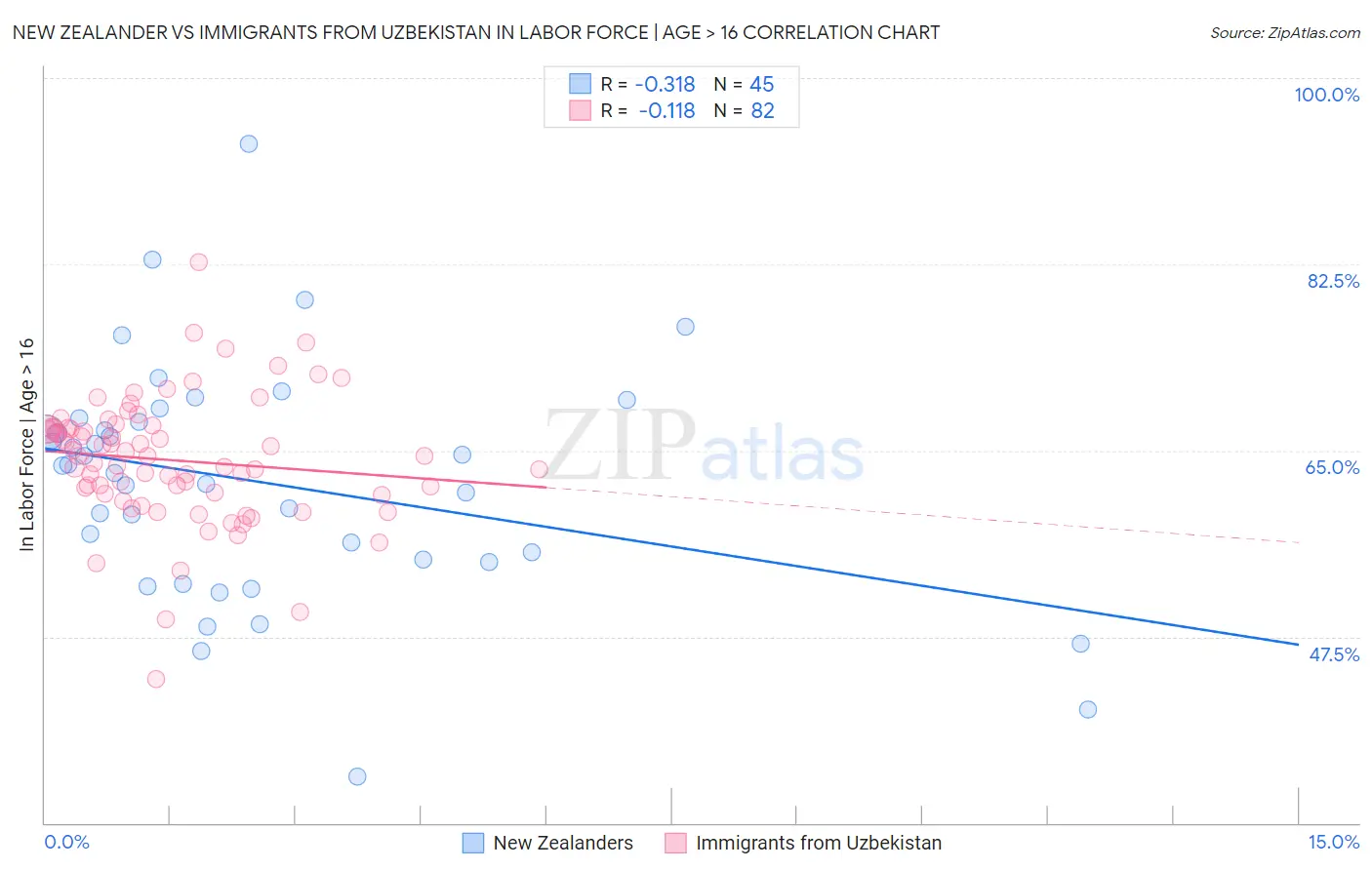 New Zealander vs Immigrants from Uzbekistan In Labor Force | Age > 16