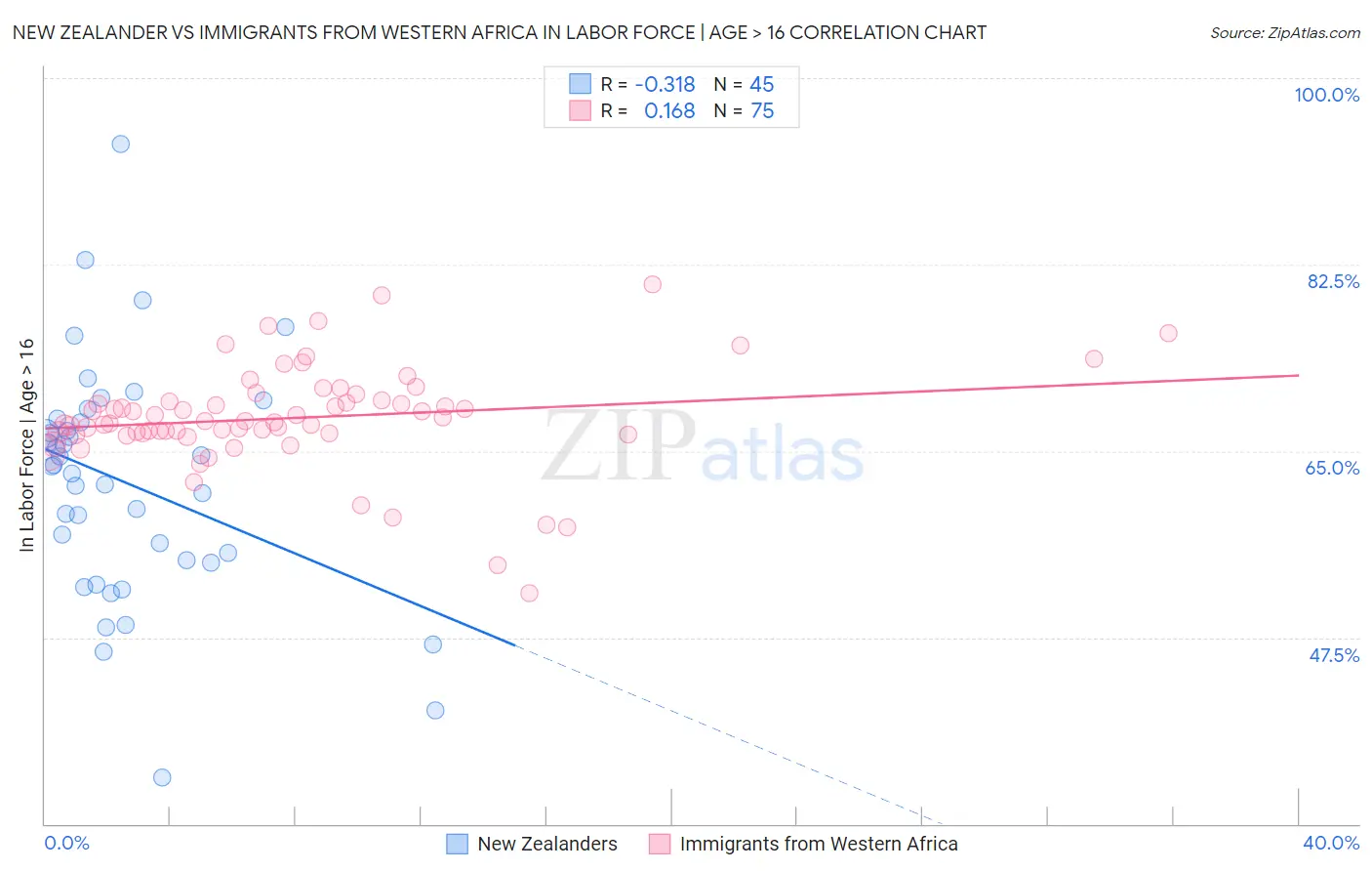 New Zealander vs Immigrants from Western Africa In Labor Force | Age > 16