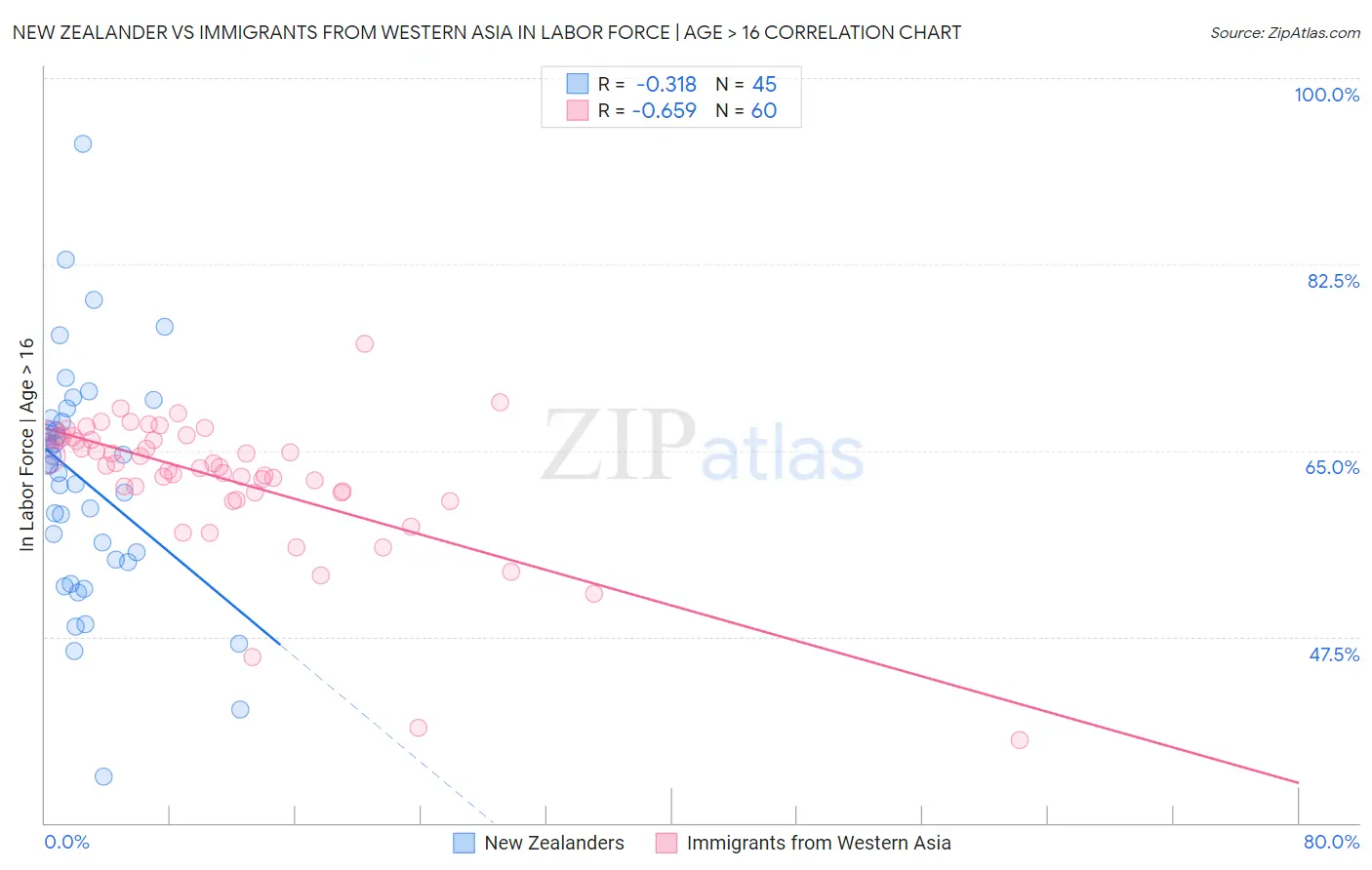 New Zealander vs Immigrants from Western Asia In Labor Force | Age > 16