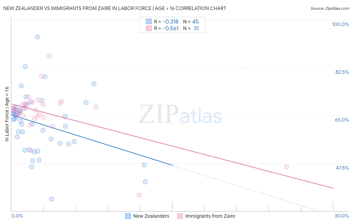 New Zealander vs Immigrants from Zaire In Labor Force | Age > 16