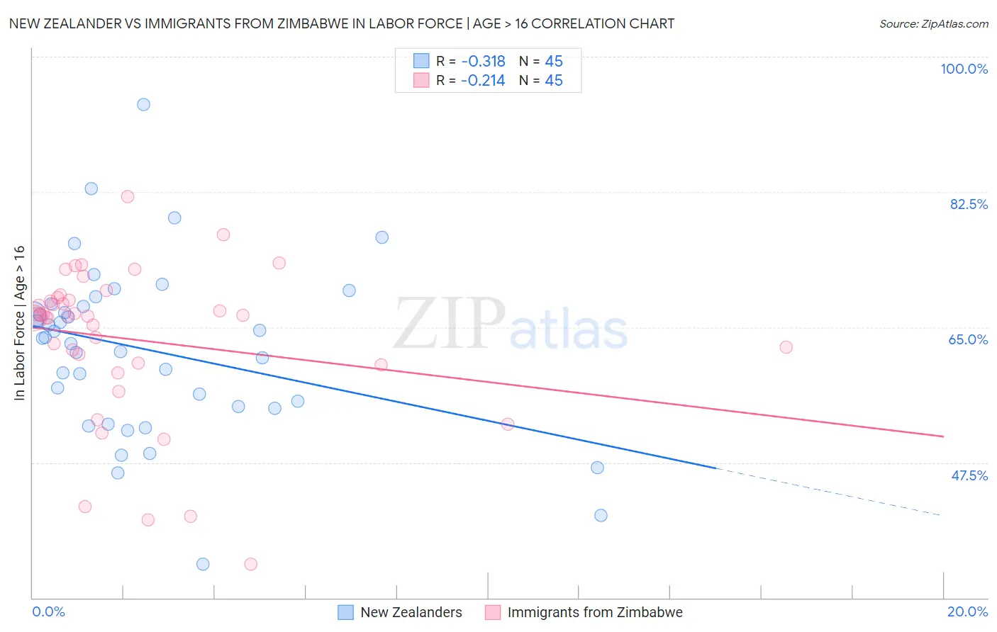 New Zealander vs Immigrants from Zimbabwe In Labor Force | Age > 16