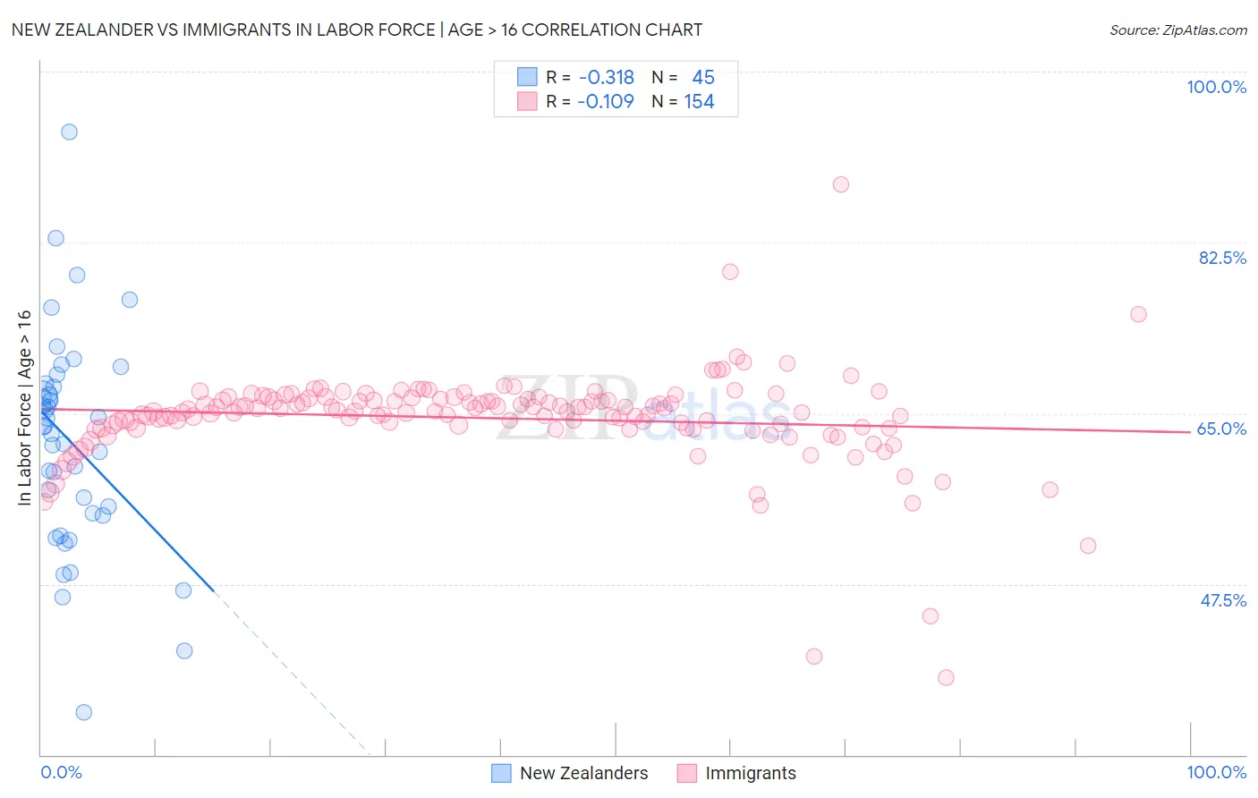 New Zealander vs Immigrants In Labor Force | Age > 16