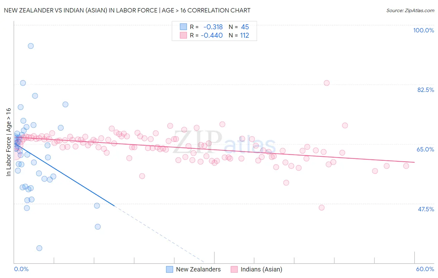 New Zealander vs Indian (Asian) In Labor Force | Age > 16