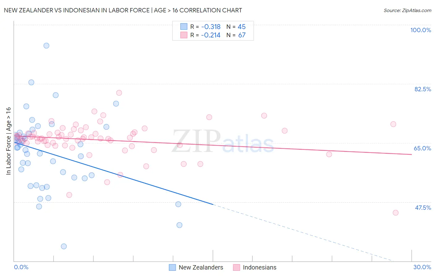 New Zealander vs Indonesian In Labor Force | Age > 16