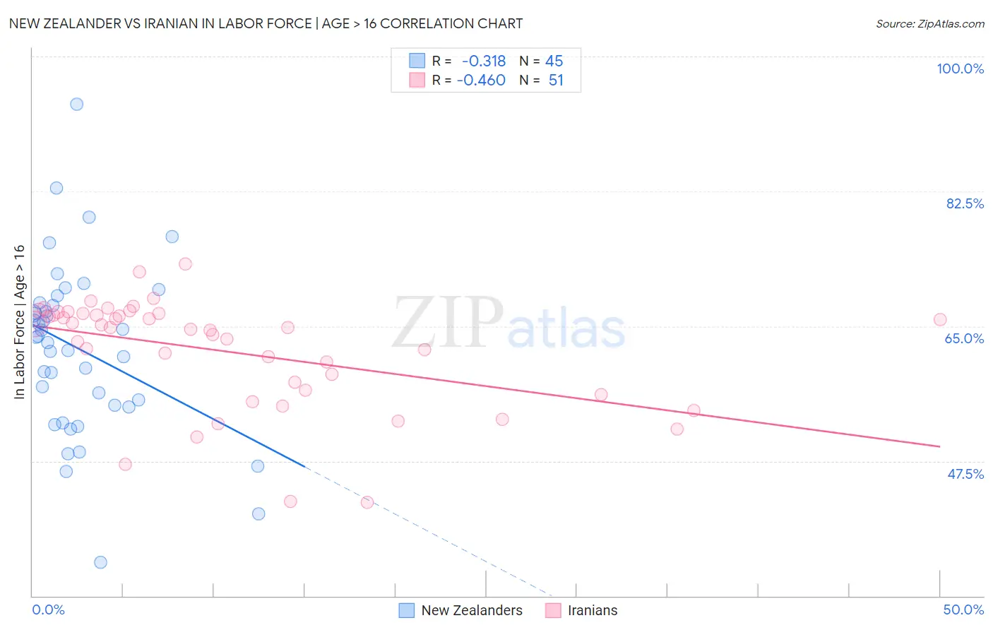 New Zealander vs Iranian In Labor Force | Age > 16
