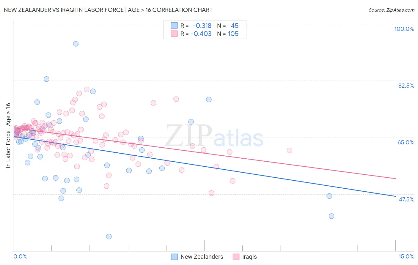 New Zealander vs Iraqi In Labor Force | Age > 16