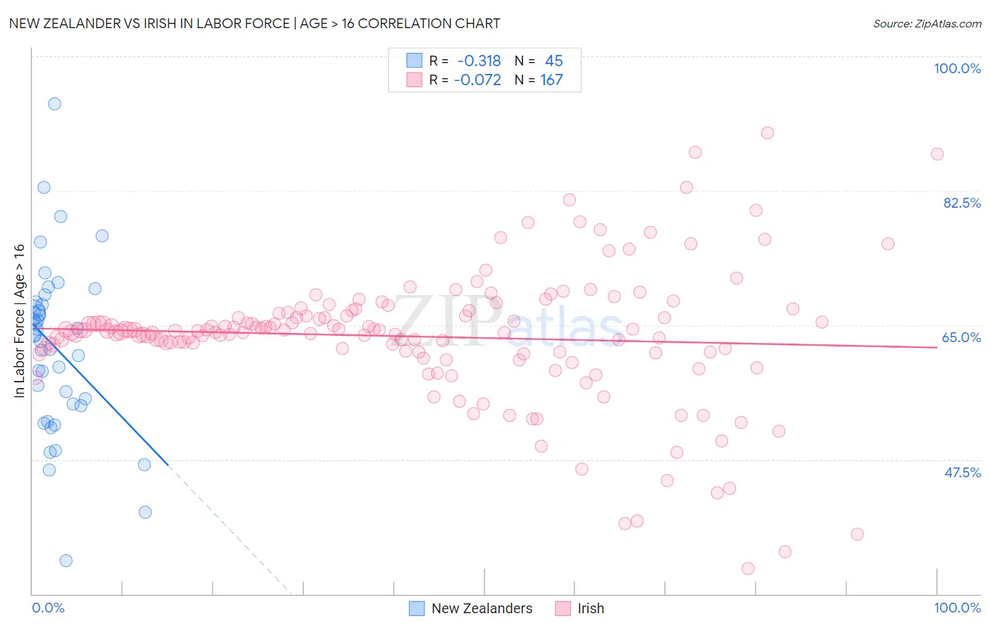 New Zealander vs Irish In Labor Force | Age > 16