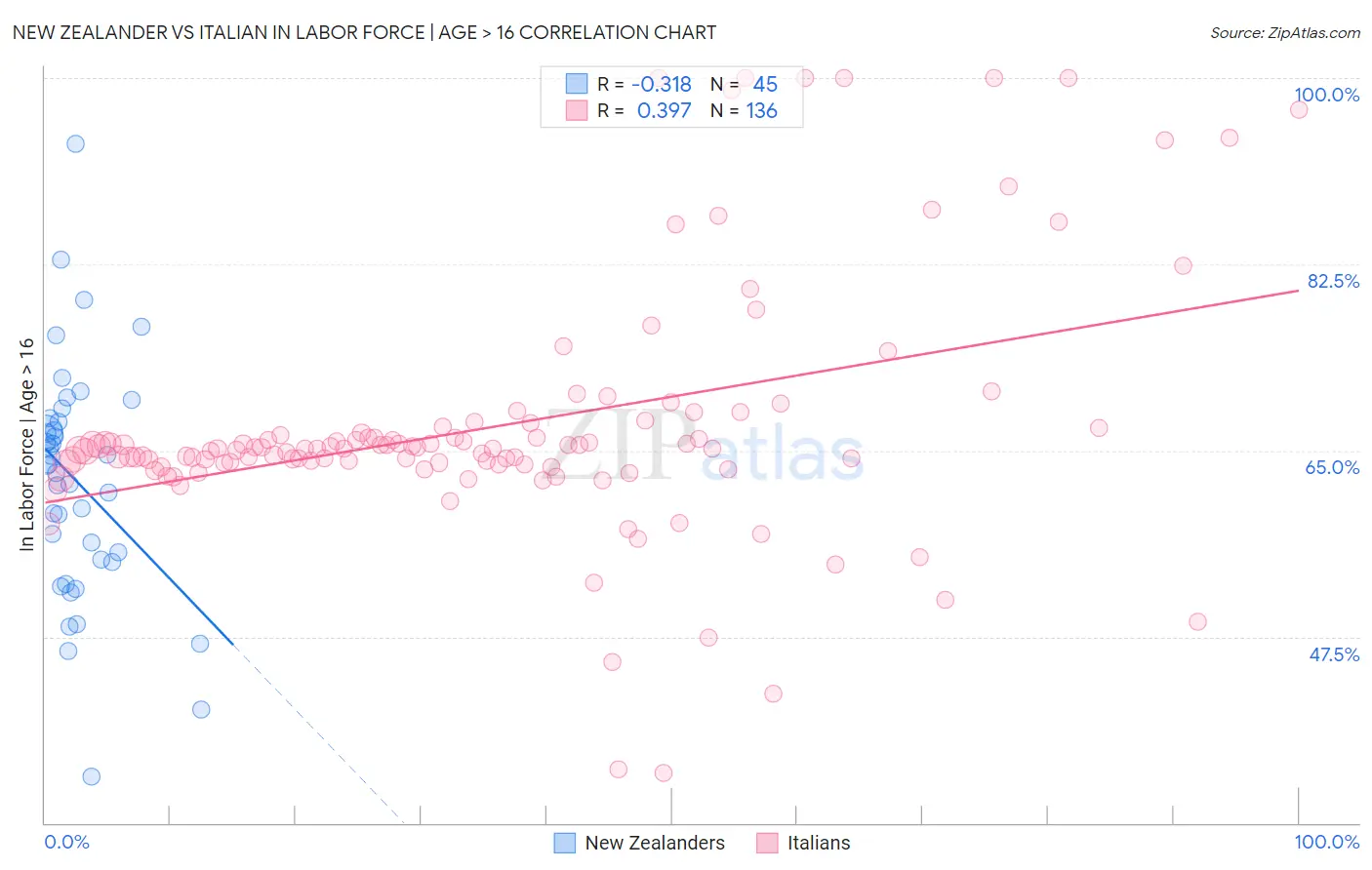 New Zealander vs Italian In Labor Force | Age > 16