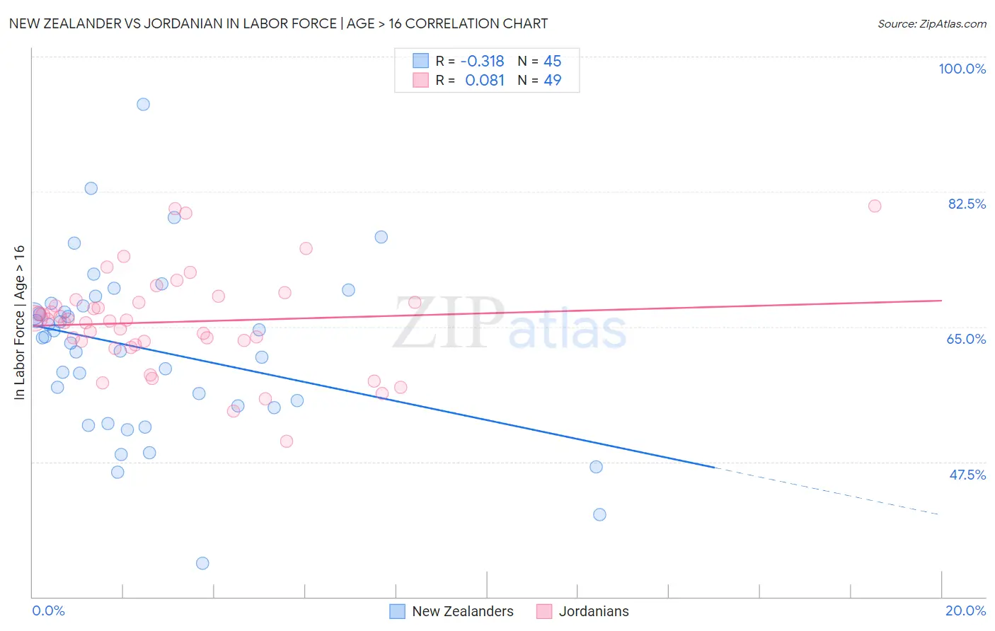 New Zealander vs Jordanian In Labor Force | Age > 16