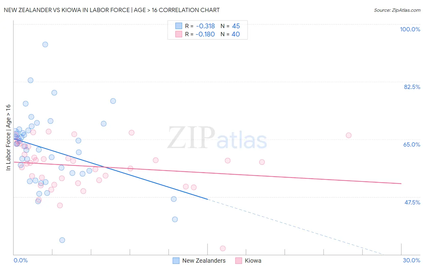 New Zealander vs Kiowa In Labor Force | Age > 16