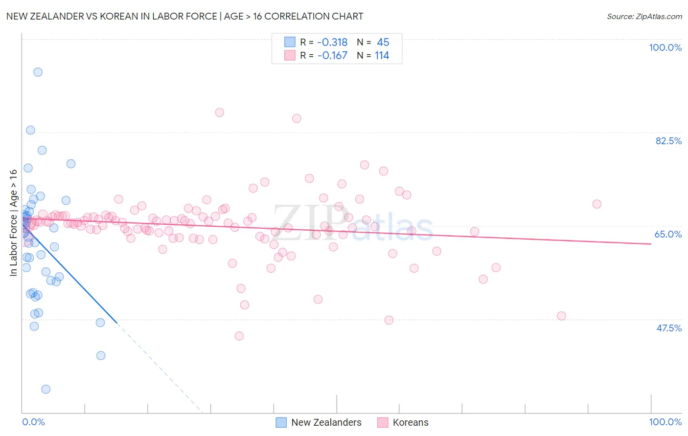 New Zealander vs Korean In Labor Force | Age > 16