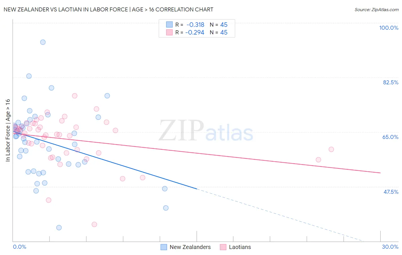New Zealander vs Laotian In Labor Force | Age > 16