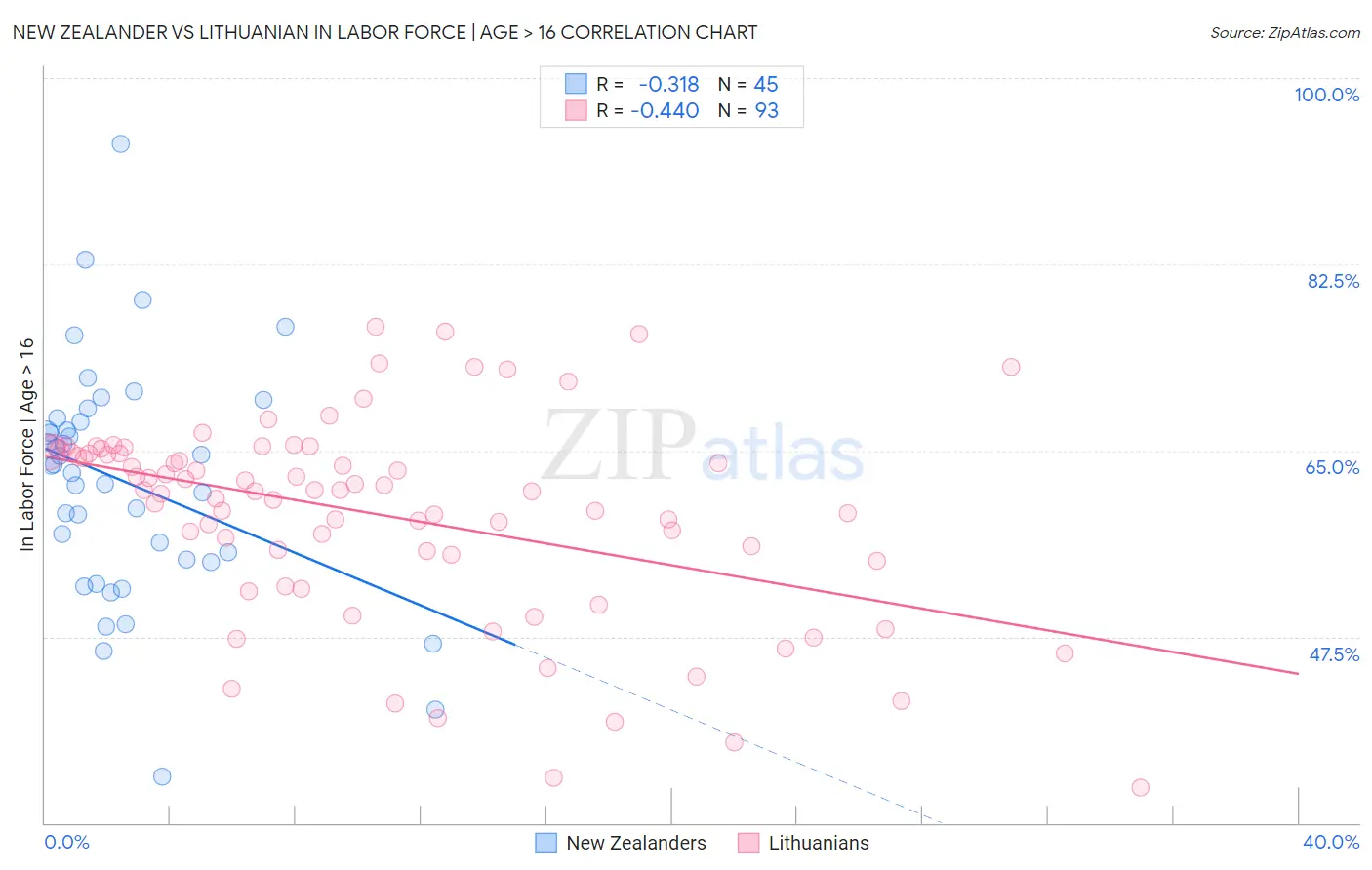 New Zealander vs Lithuanian In Labor Force | Age > 16