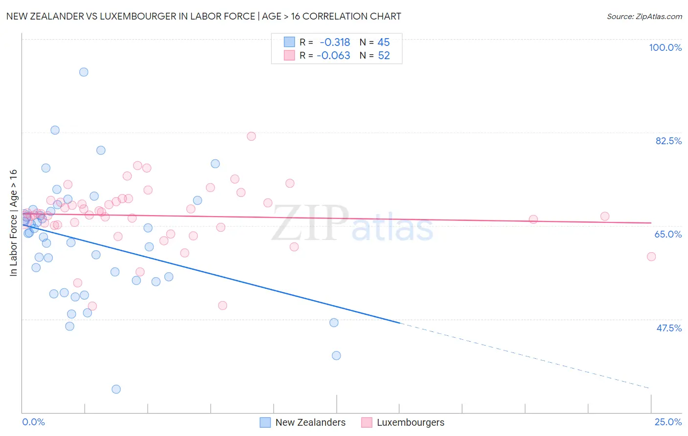 New Zealander vs Luxembourger In Labor Force | Age > 16