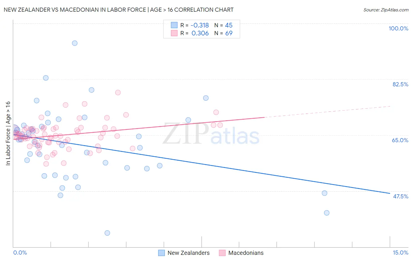 New Zealander vs Macedonian In Labor Force | Age > 16