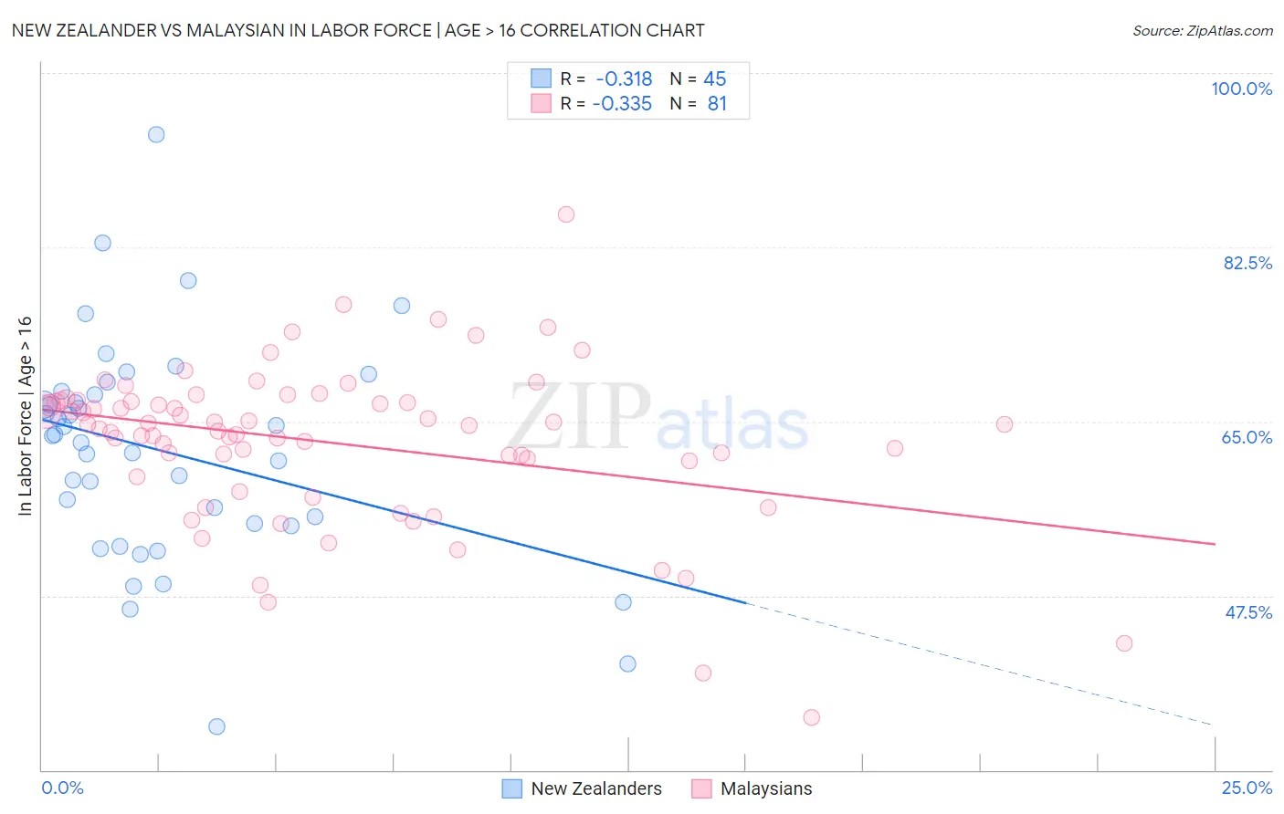 New Zealander vs Malaysian In Labor Force | Age > 16