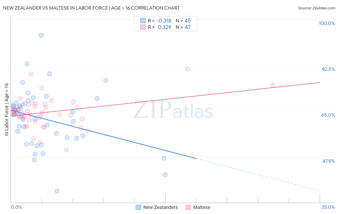 New Zealander vs Maltese In Labor Force | Age > 16