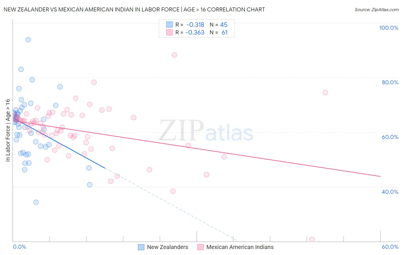 New Zealander vs Mexican American Indian In Labor Force | Age > 16