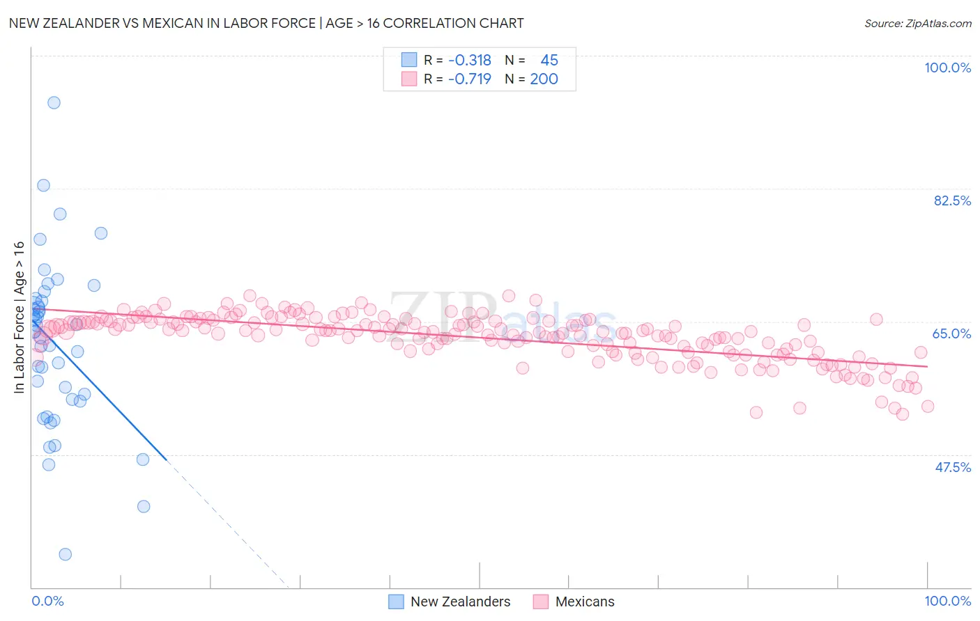 New Zealander vs Mexican In Labor Force | Age > 16