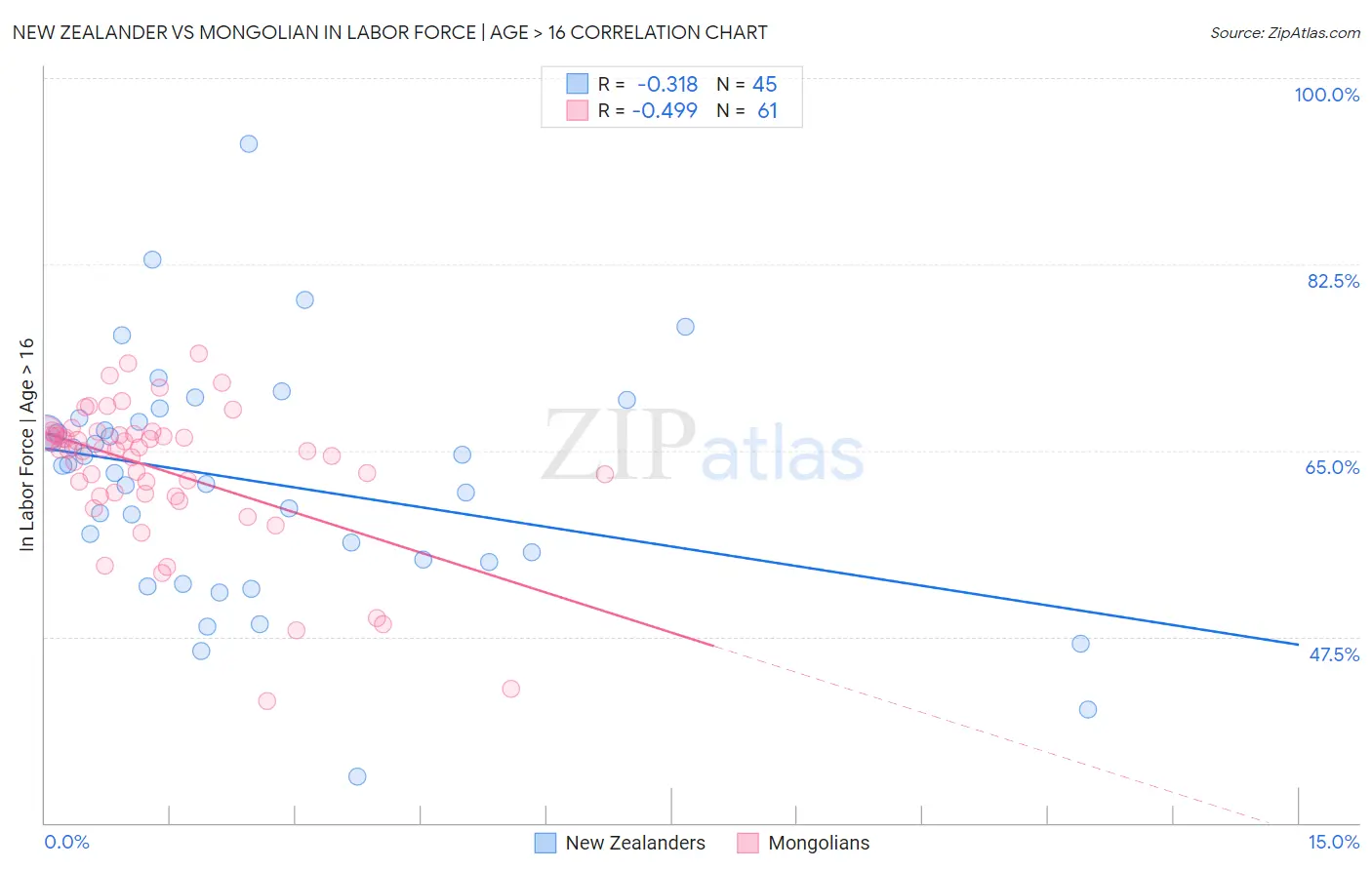 New Zealander vs Mongolian In Labor Force | Age > 16
