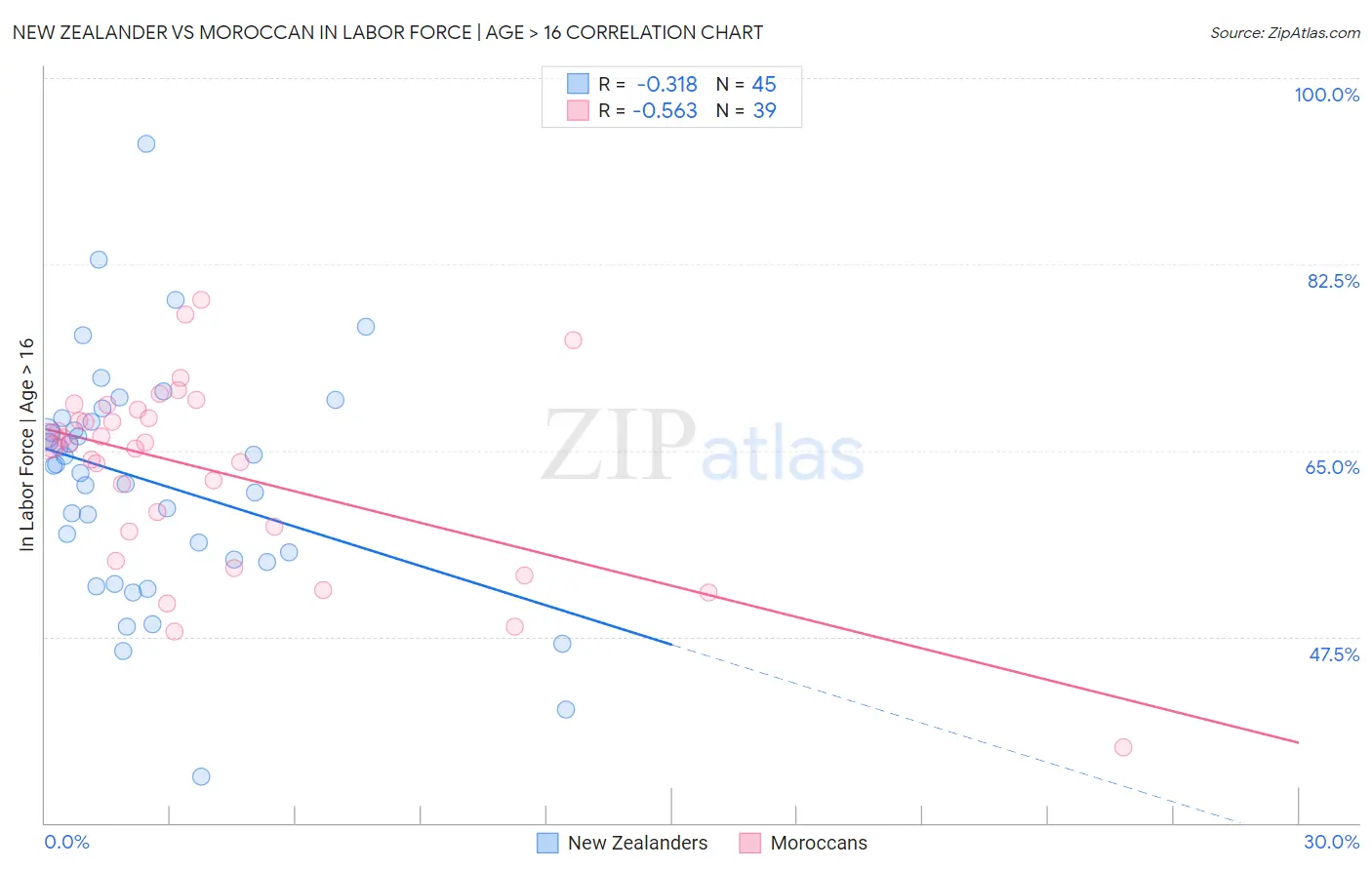 New Zealander vs Moroccan In Labor Force | Age > 16