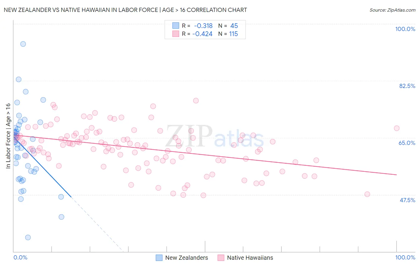 New Zealander vs Native Hawaiian In Labor Force | Age > 16