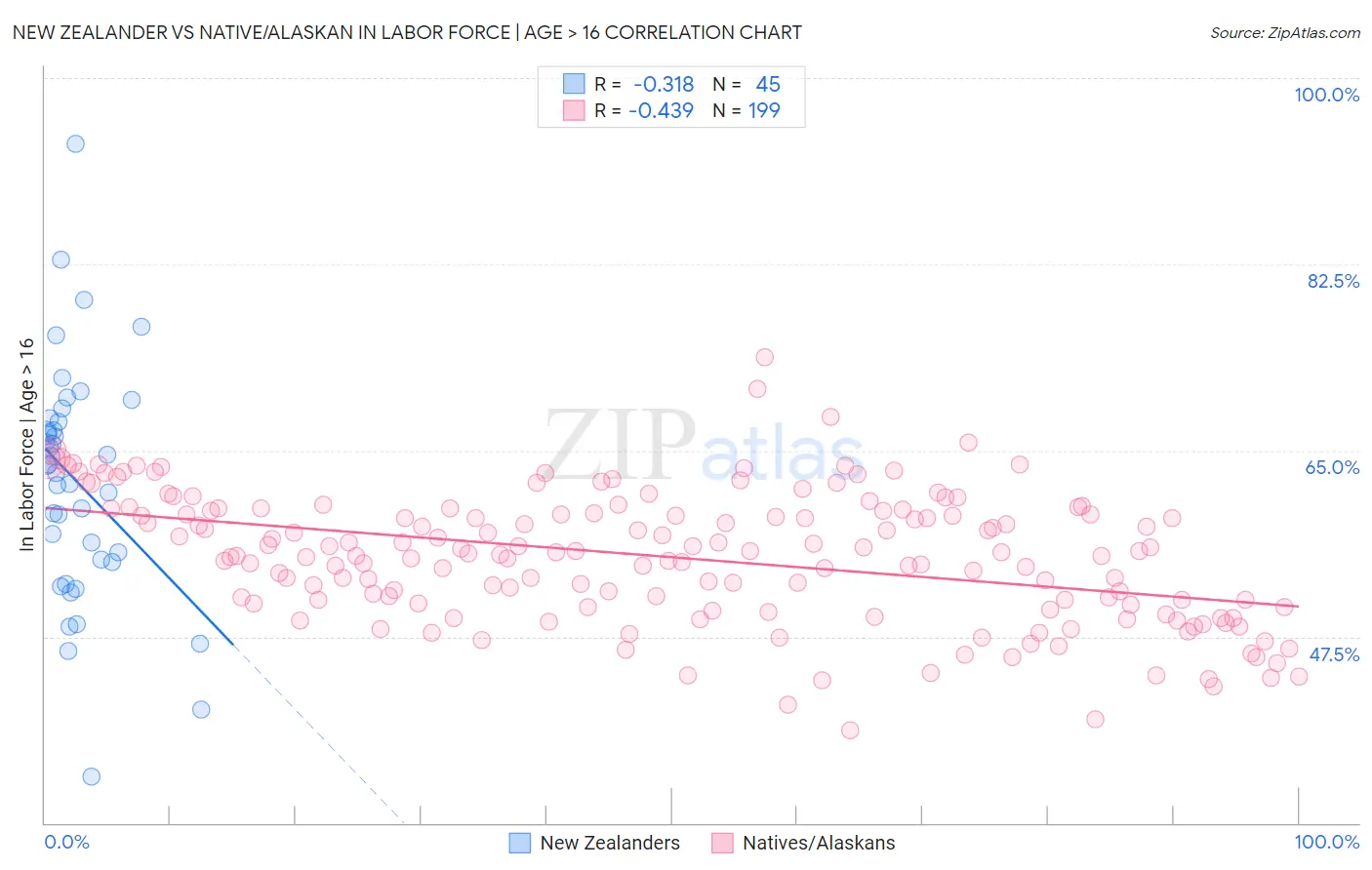 New Zealander vs Native/Alaskan In Labor Force | Age > 16