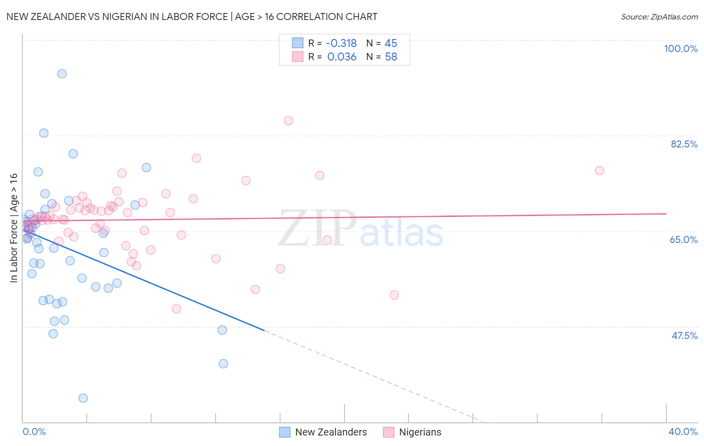 New Zealander vs Nigerian In Labor Force | Age > 16