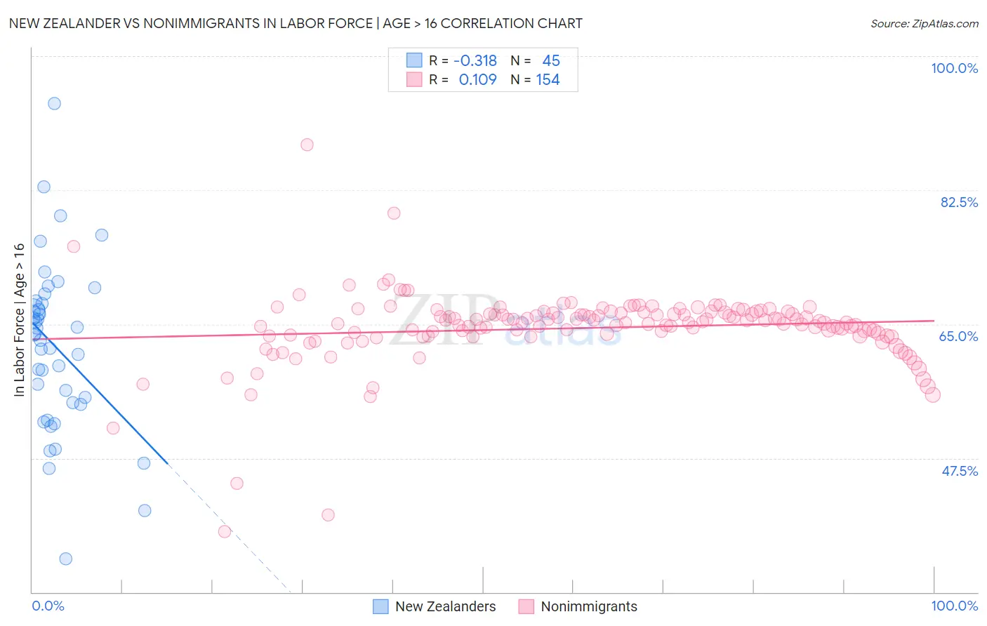 New Zealander vs Nonimmigrants In Labor Force | Age > 16