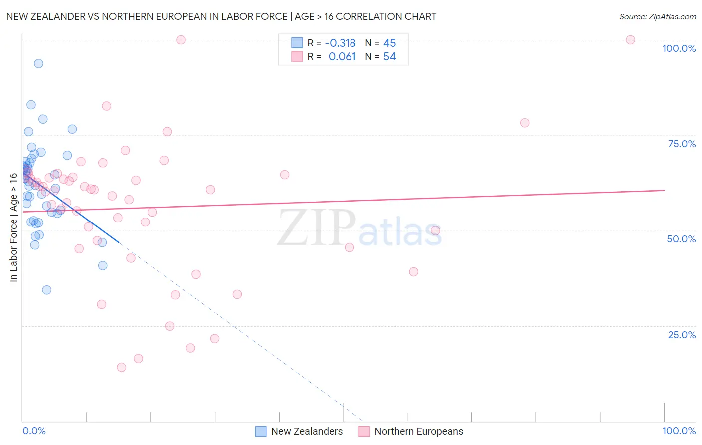 New Zealander vs Northern European In Labor Force | Age > 16