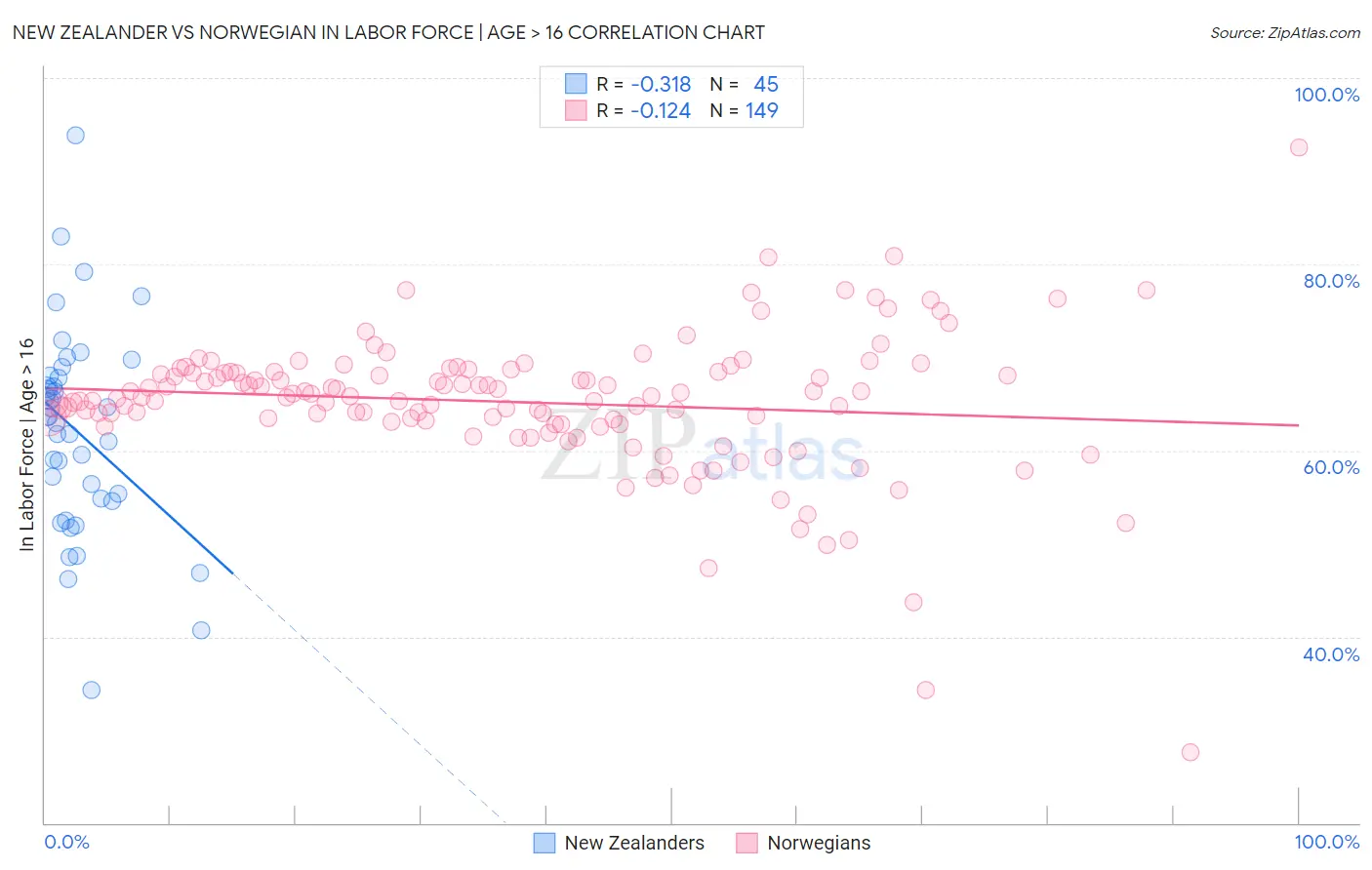 New Zealander vs Norwegian In Labor Force | Age > 16