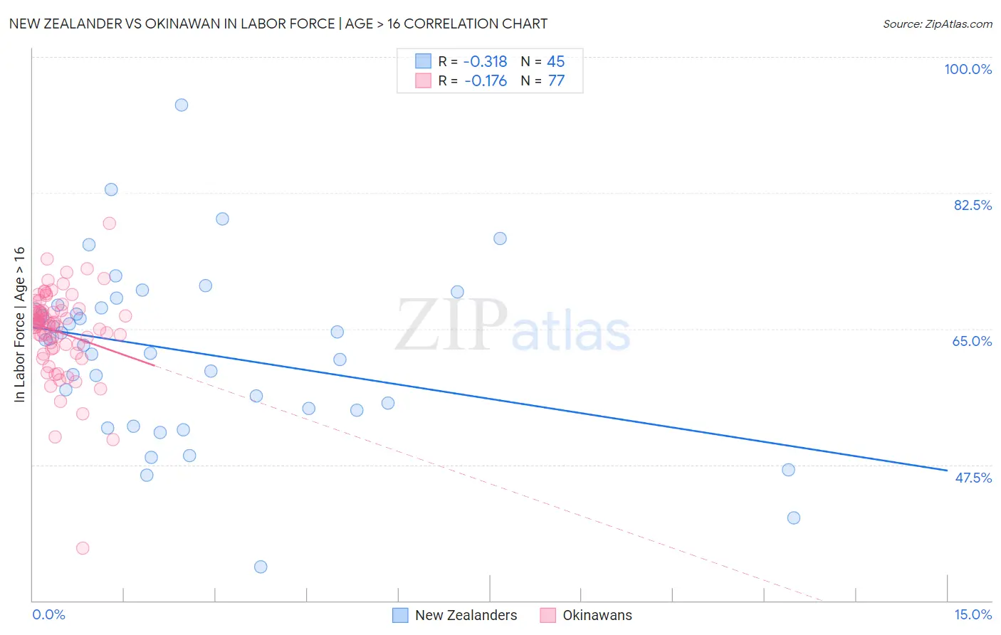 New Zealander vs Okinawan In Labor Force | Age > 16