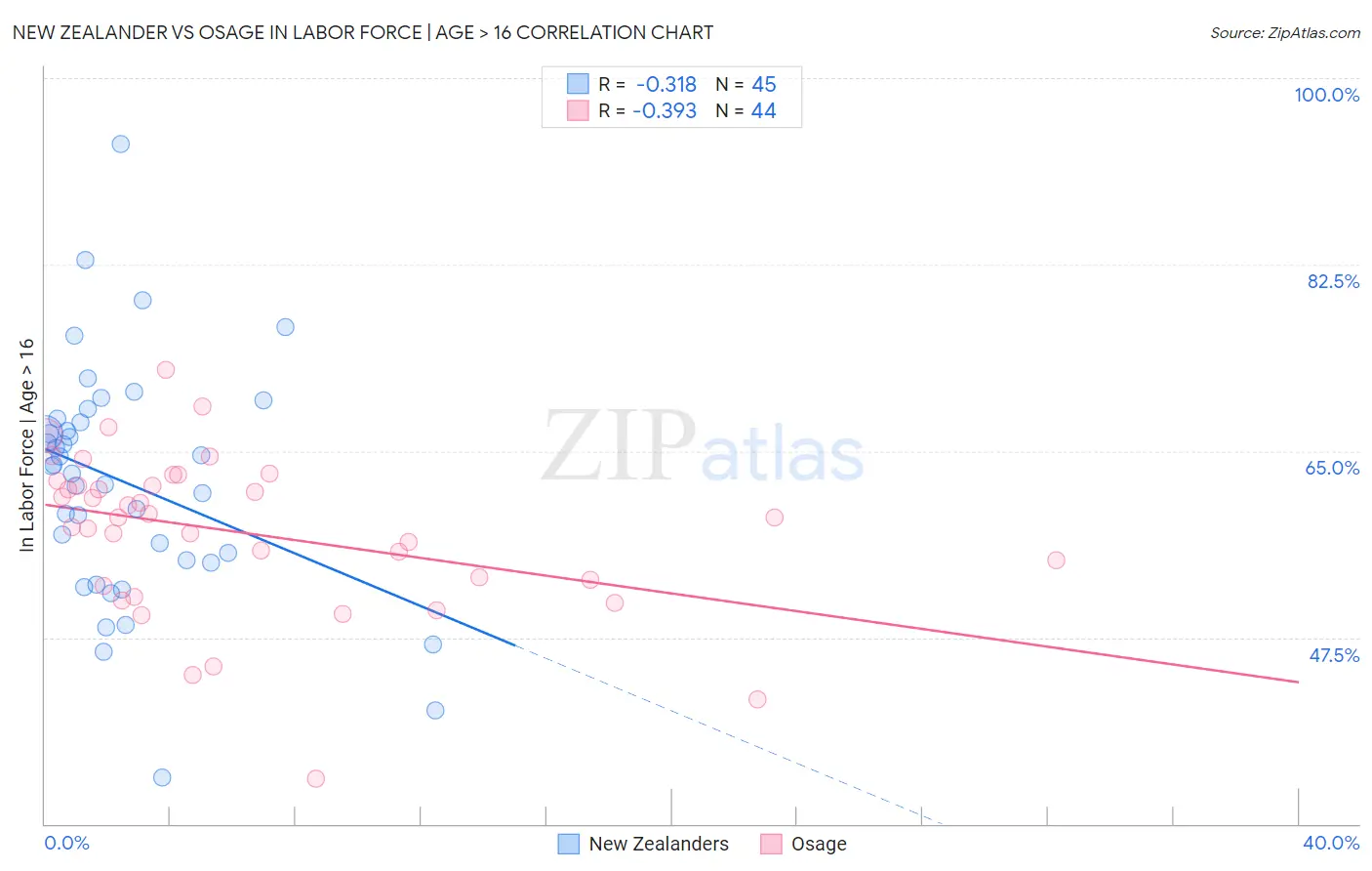 New Zealander vs Osage In Labor Force | Age > 16