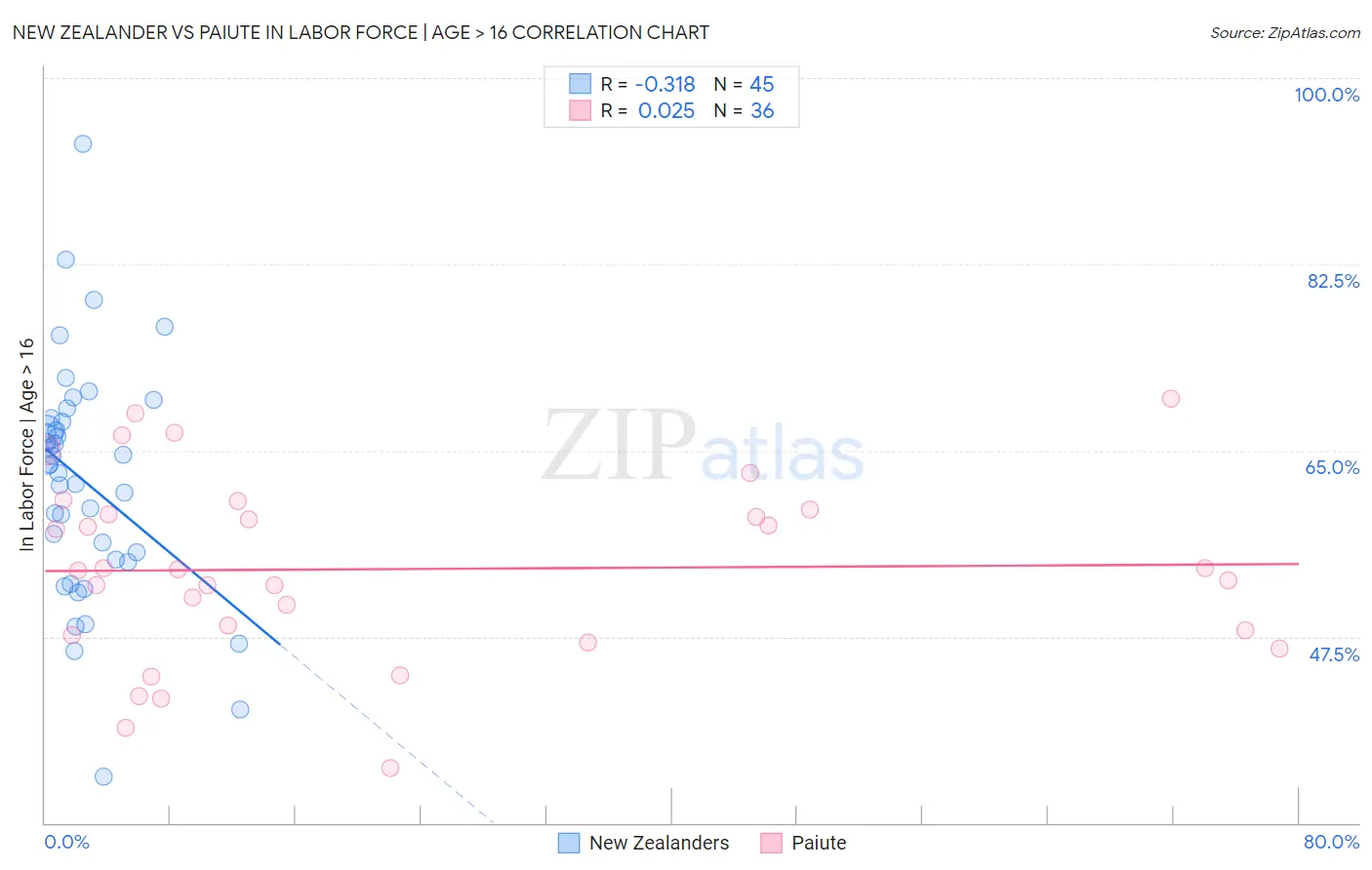 New Zealander vs Paiute In Labor Force | Age > 16