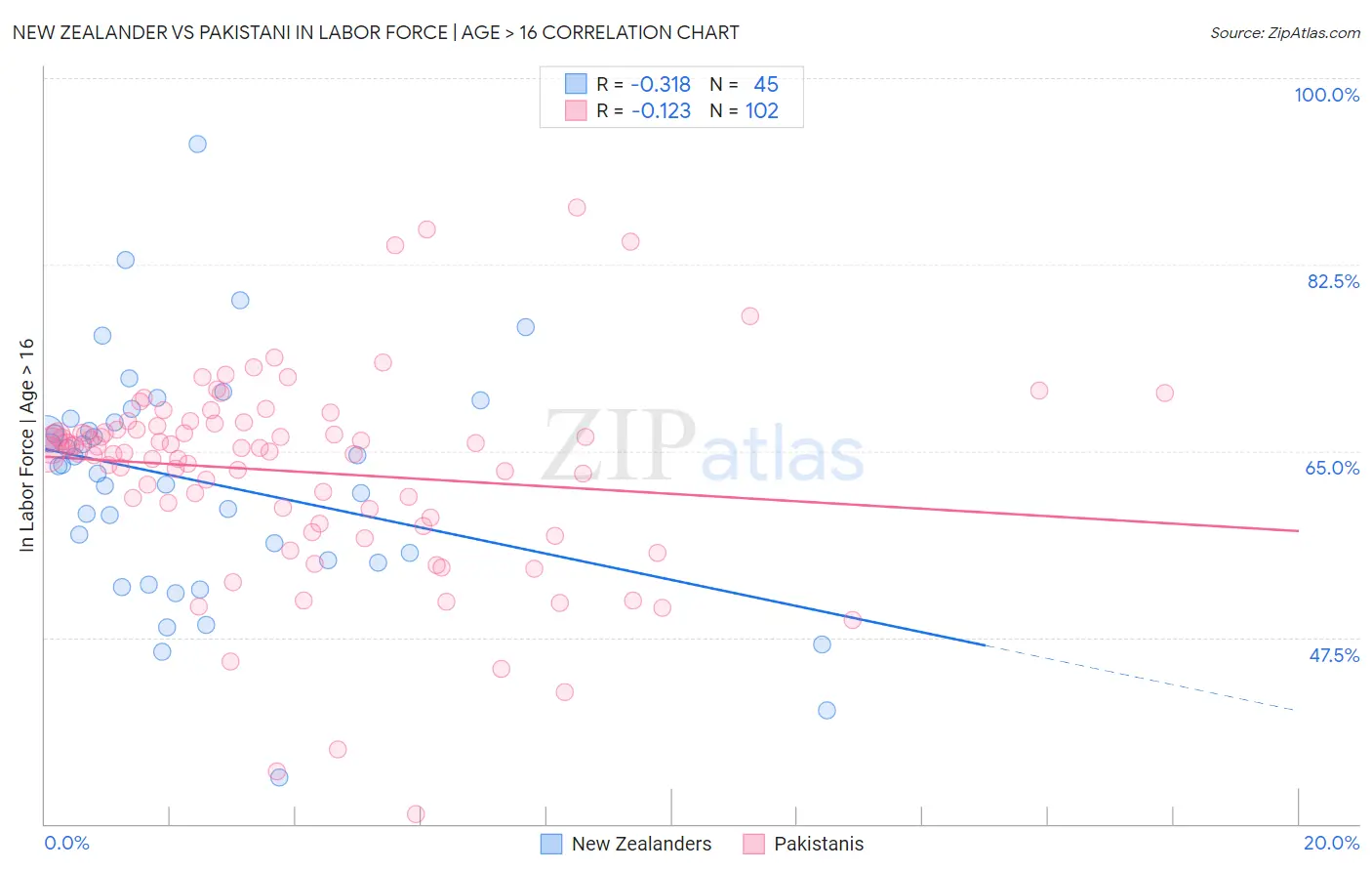New Zealander vs Pakistani In Labor Force | Age > 16