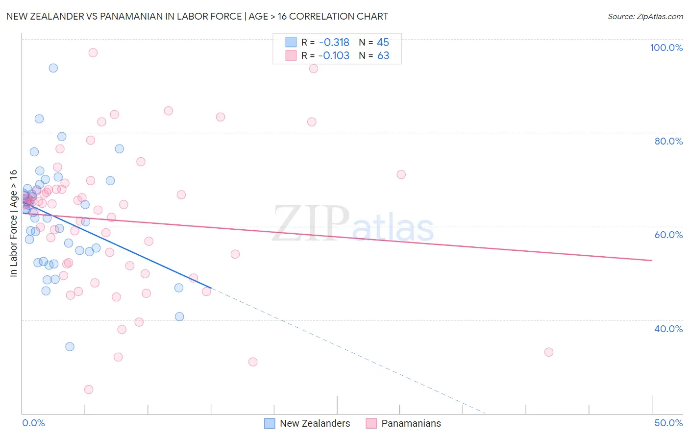 New Zealander vs Panamanian In Labor Force | Age > 16
