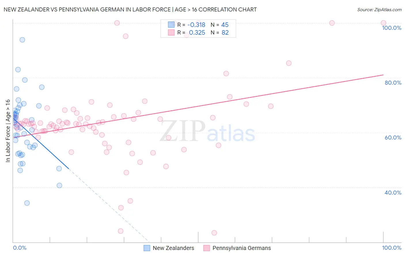 New Zealander vs Pennsylvania German In Labor Force | Age > 16